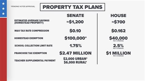 Texas lawmakers adjourn without passing property tax legislation